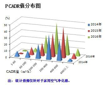 家用净化器CADR值分?#32426;? data-mcesrc=