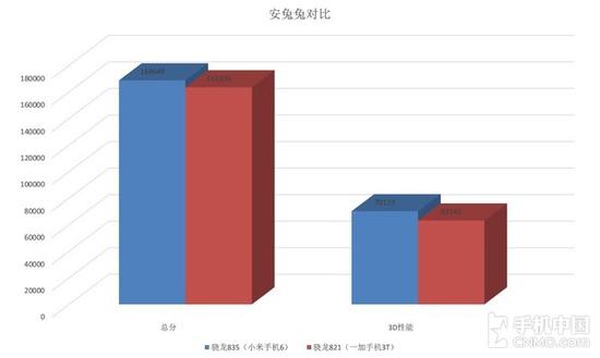 CA835:骁龙835比821强多少?只看跑分就OUT了