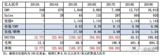 一家理财网站曝光的美团点评融资文件,图为合并后的财务预测