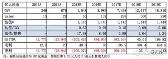 一家理财网站曝光的美团点评融资文件，图为合并后的财务预测