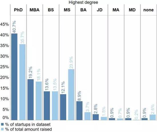科学家创业团队中CEO获得的最高学位分布  none表示该创业团队的CEO没有大学学位