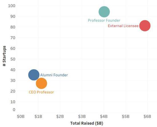 四组不同创始人类别创立的企业数量和融资额分布