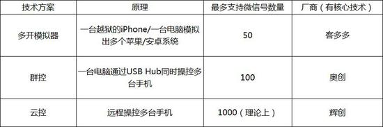 揭秘微信云控江湖:10个人团队操控300万用户