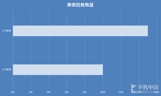 华为nova 2 Plus耗电测试 HUAWEI nova 2 Plus耗电测试