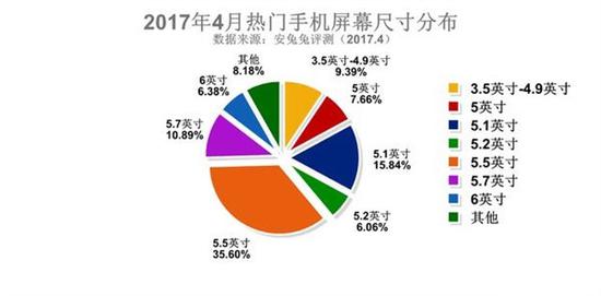 手机啥尺寸最受欢迎？ 5.5英寸占比最高