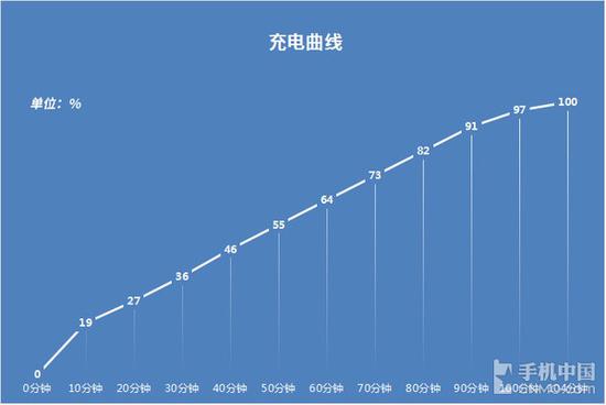 华为nova 2 Plus充电曲线 HUAWEI nova 2 Plus充电曲线