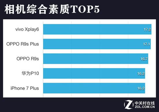 相机综合素质TOP 5 (点击查看完整排名)
