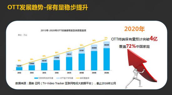 OTT广告