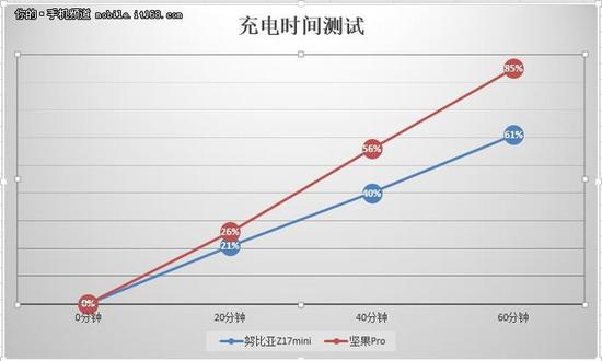 到底买谁? 坚果Pro\/努比亚Z17mini对比(3)