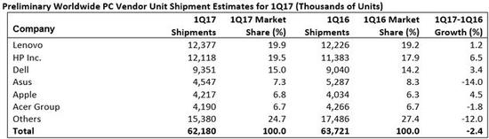 电脑展被国际厂抢头条(图3) 数据来源:Gartner