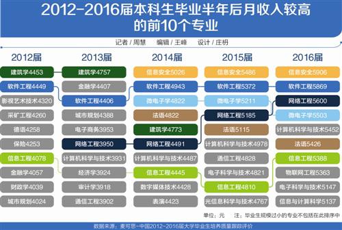 数字时代专业排行:信息安全收入高软件工程就