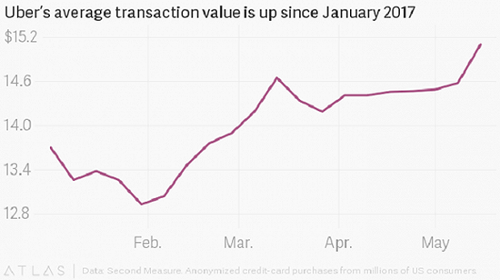 2017年1月以来，Uber的平均交易额走势