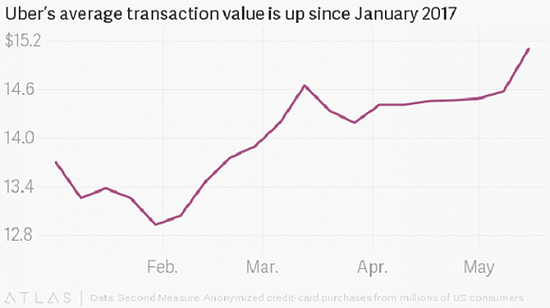 2017年1月以来,Uber的平均交易额走势