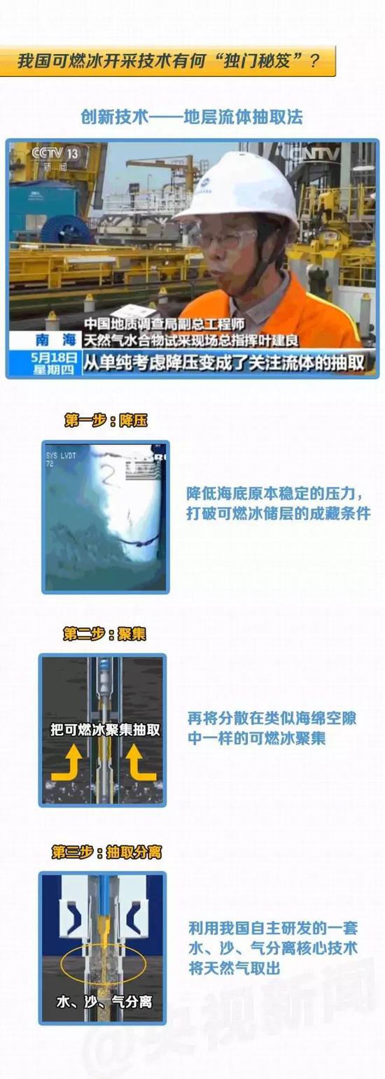 神狐海域:南海可燃冰试采成功满月现在怎么样了?
