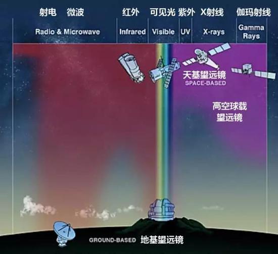 大气对电磁波的吸收作用。X射线和伽玛射线望远镜都必须在大气层上部或太空中进行观测(图片来自网络,版权归原作者所有)