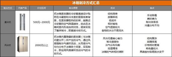 冰箱制冷方式汇总