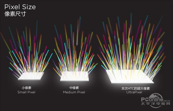 HTC引以为傲的UltraPixel技术