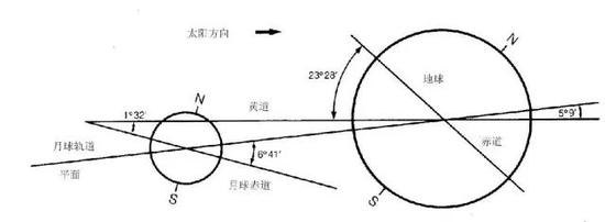 图1 月球绕地球的旋转轴和轨道几何关系