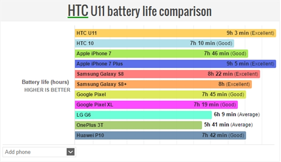续航最强安卓旗舰HTC U11 续航最强安卓旗舰HTC U11