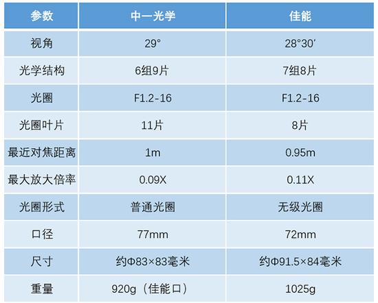 镜头参数对比