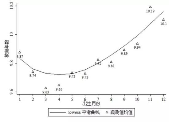 ?图2 2005年分出生月份的1979-1981年出生人口的平均受教育年数(年)