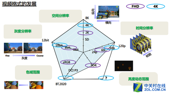 HDR的出现让弥补了视频播放因素五维的短板