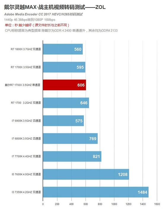 Adobe Media Encoder 转码测试成绩