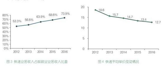 快递单价截图。