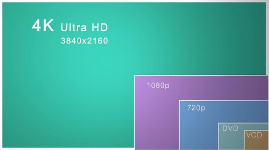 4K分辨率屏幕下显示的内容接近1080P全高清屏幕的4倍