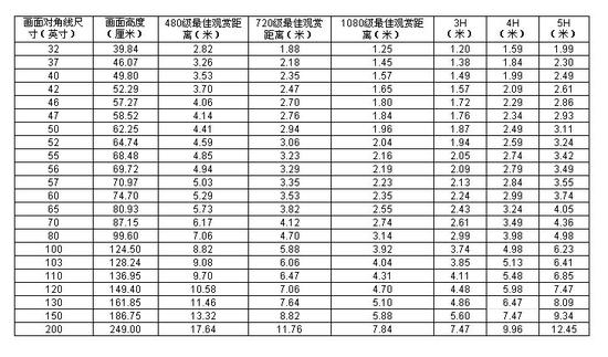 综合分辨率的最佳观看距离及计算公式