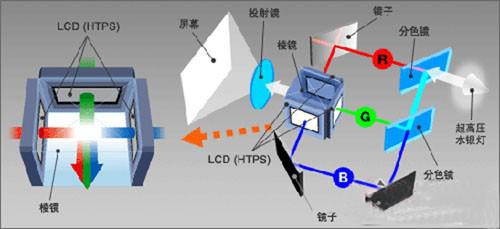 3LCD