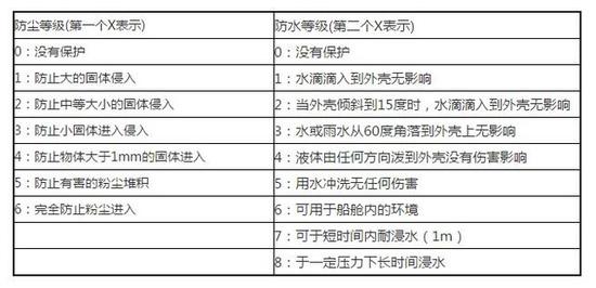 继双摄后 生活防水将成旗舰机新标配