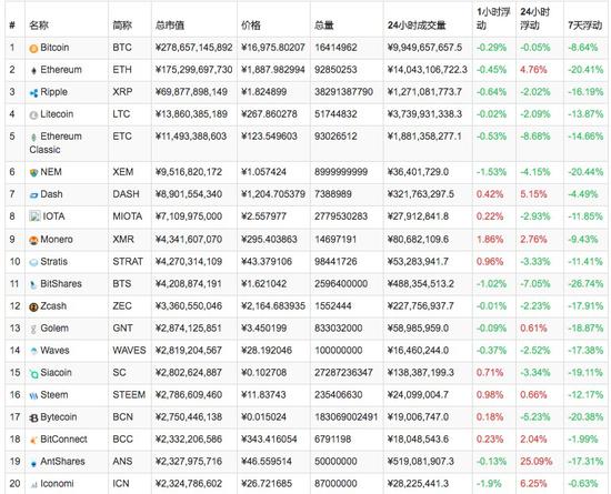全球前二十大加密货币走势。来源:数链