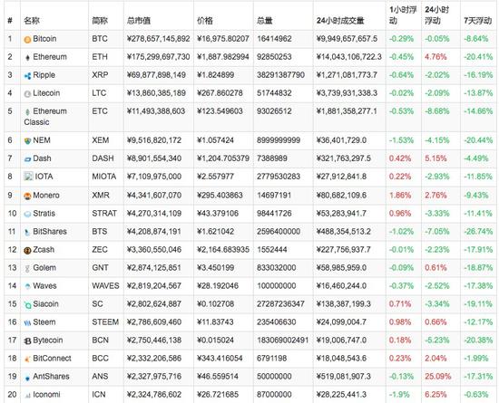 全球前二十大加密货币走势。来源：数链