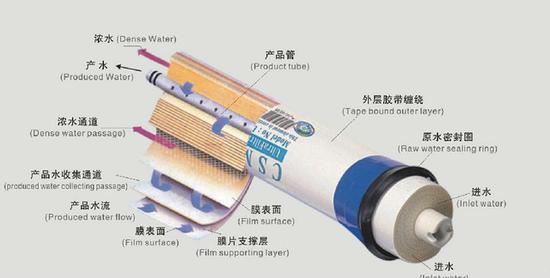 RO反渗透膜内部结构