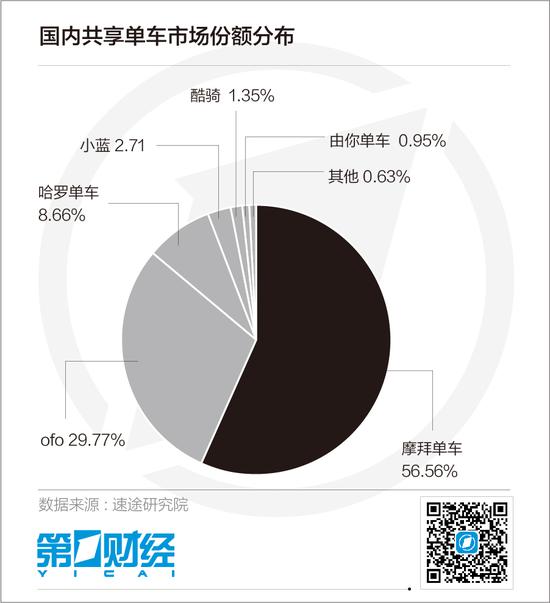又一共享单车倒闭:因为大量单车被盗|共享单车
