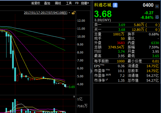 博通代理权 股价继续下跌近7|博通|科通芯城|股价_新浪科技_新浪网