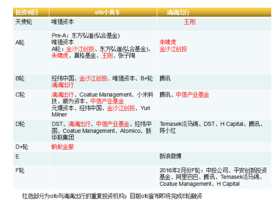 ofo与滴滴出行的融资关联度