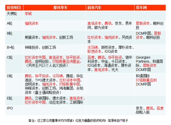 摩拜单车与易车网、蔚来汽车融资机构的关联度