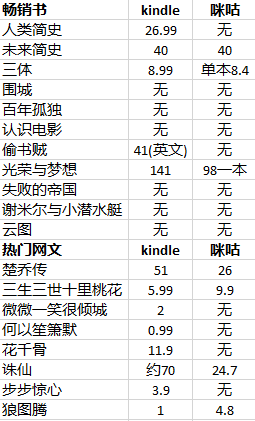 Kindle X 咪咕体验:文艺神器居然可以看网文了