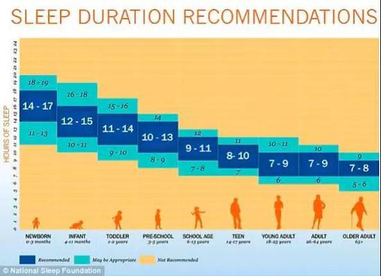  ?图2 NSF对各年龄阶段人群提出新的睡眠建议（图片来源：NSF）