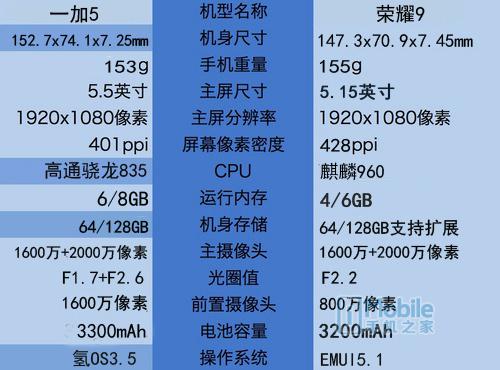 麒麟960相当于骁龙多少 一加5与荣耀9参数对比