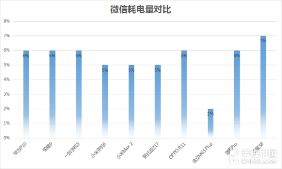 游戏环节耗电量对比 游戏环节耗电量对比