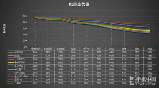 5小时标准续航测试对比图 5小时标准续航测试对比图
