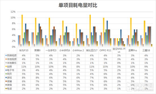 单项目耗电量对比