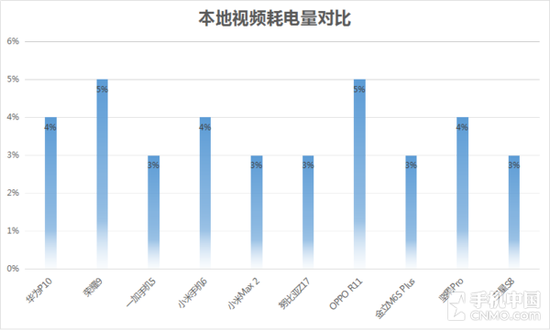 游戏环节耗电量对比