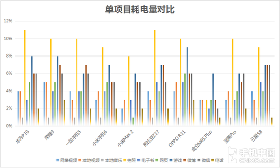 单项目耗电量对比 单项目耗电量对比