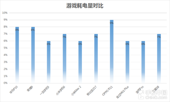 游戏环节耗电量对比 游戏环节耗电量对比