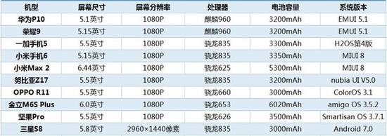 2017年中续航横评10款机型 2017年中续航横评10款机型