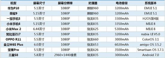 2017年中续航横评10款机型